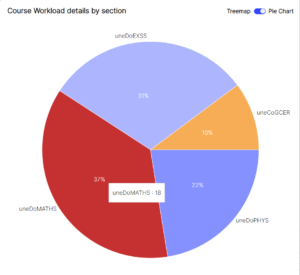 visualised WAMS courses with workload report
